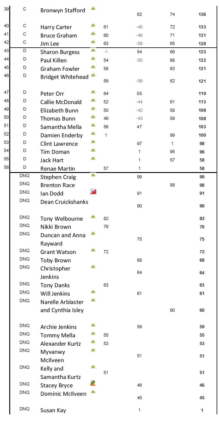 Gradings 2021 UFO final 2